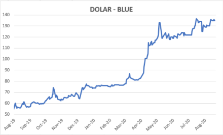 Evolución del dólar al 28 de agosto 2020