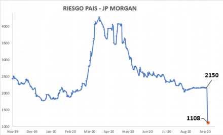 Índice de Riesgo País al 11 de septiembre 2020