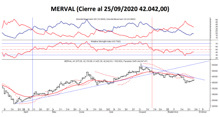 Índices bursátiles - MERVAL al 25 de septiembre 2020