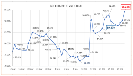 Evolución del dolar al 2 de octubre 2020
