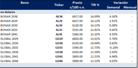 Bonos argentinos en dolares al 2 de octubre 2020