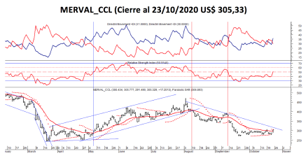 Índices bursátiles - MERVAL CCL al 23 de octubre 2020