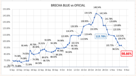 Evolución del dólar al 6 de noviembre 2020