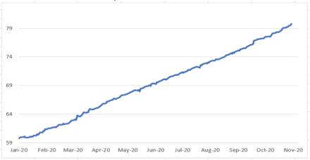 Evolucion de las cotizaciones del dólar al 13 de noviembre 2020