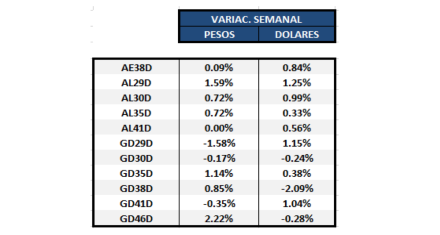 Bonos argentinos en dólares - Evolución semanal al 23 de diciembre 2020