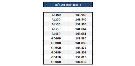 Bonos argentinos en dólares - Dolar implícito al 30 de diciembre 2020