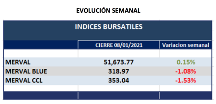 Índices Bursátiles - Evolución semanal al 8 de enero 2021.png