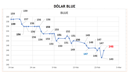 Evolución de las cotizaciones del dolar al 26 de febrero 2021