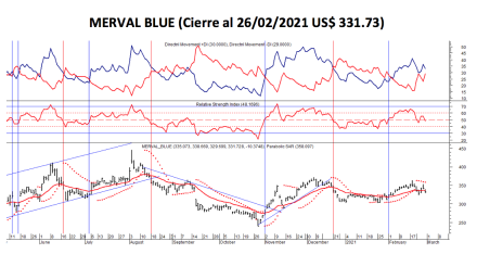 Índices bursátiles - MERVAL blue al 5 de marzo 2021