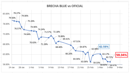 Evolución de las cotizaciones del dólar al 5 de marzo 2021