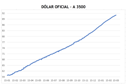Evolución de las cotizaciones del dólar al 26 de marzo 2021
