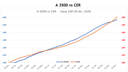 Evolución semanal de las cotizaciones del dolar al 7 de mayo 2021