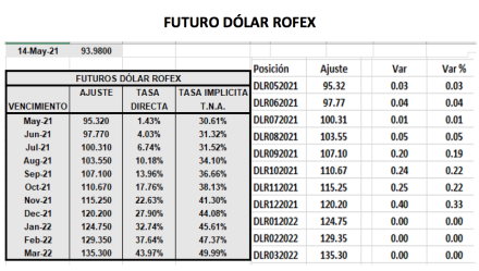 Evolución de las cotizaciones del dólar al 14 de mayo 2021