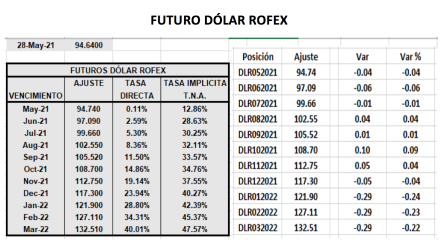 Evolución de las cotizaciones del dolar al 28 de mayo 2021