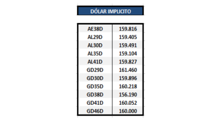 Bonos argentinos emitidos en dolares - Dolar implícito al 28 de mayo 2021