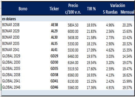 Bonos argentinos emitidos en dolares al 4 de junio 2021