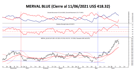 Índices bursátiles - MERVAL blue al 11 de junio 2021