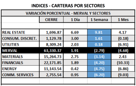 Índices bursátiles - MERVAL por sectores al 2 de julio 2021