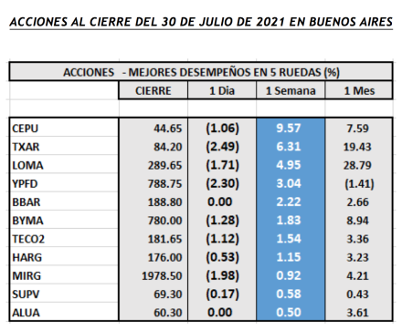 Índices Bursátiles - Acciones de mejor deempeño al 30 de julio 2021