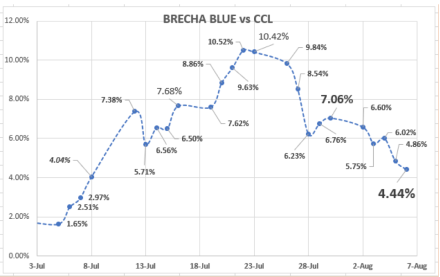 Evolución de las cotizaciones del dolar al 6 de agosto 2021