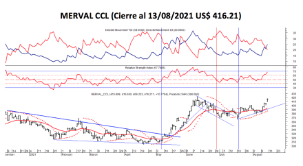Índices bursátiles - MERVAL CCL al 13 de agosto 2021