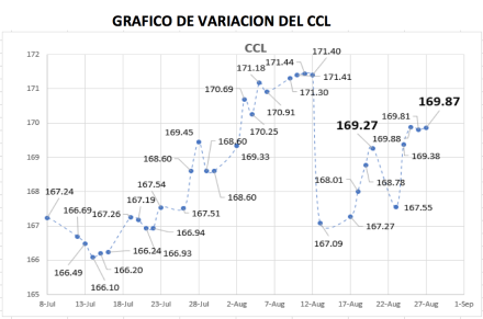 Variación semanal del CCL al 27 de agosto 2021