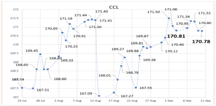 Evolución de las cotizaciones del dolar al 10 de septiembre 2021