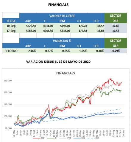 CEDEARs - Variaciones semanales al 17 de septiembre 2021