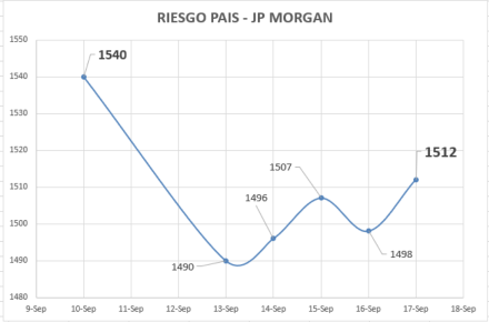 Índice de Riesgo País al 17 de septiembre 2021