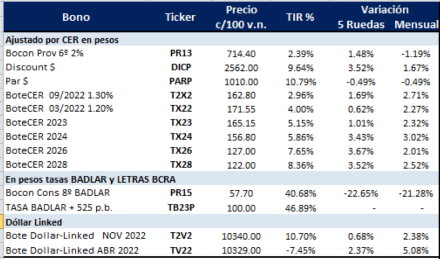 Bonos argentinos en pesos al 1 de octubre 2021