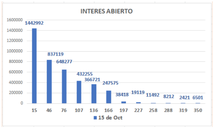 Cotizaciones del dolar en argentina al 15 de octubre 2021