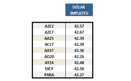 Dolar Implícito al 5 de Julio 2019