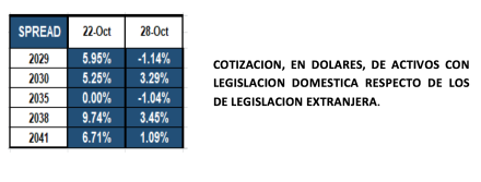 Bonos argentinos emitidos en dólares al 29 de octubre 2021