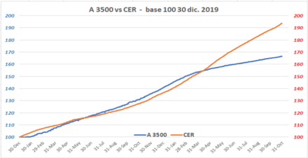 Tasa Badlar vs. Inflación al 8 noviembre 2021
