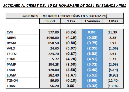 Índices bursátiles - Acciones de mejor desempeño al 19 de noviembre 2021