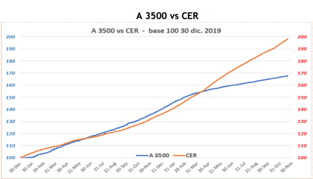 Cotizaciones del dolar al 19 de noviembre 2021