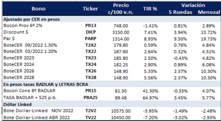 Bonos argentinos en pesos al 10 de diciembre 2021