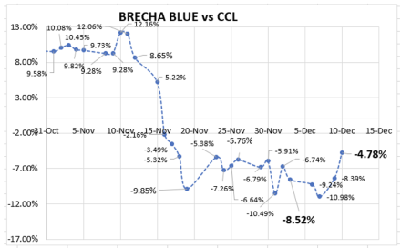 Evolución de las cotizaciones del dólar al 10 de diciembre 2021