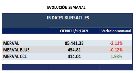 Indices bursátiles - Evolución semanal al 10 de diciembre 2021