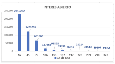 Evolución de las cotizaciones del dólar al 14 de enero 2022