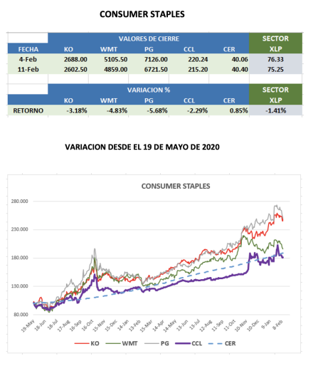 Evolución semanal de los CEDEARs al 11 de febrero 2022
