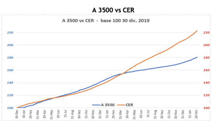 Evolución de las cotizaciones del dólar al 4 de marzo 2022