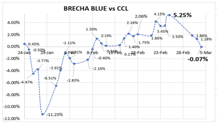 Evolución de las cotizaciones del dólar al 4 de marzo 2022