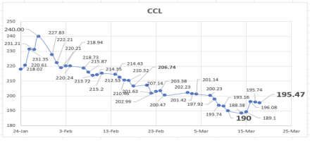 Evolución de las cotizaciones del dólar al 18 de marzo 2022