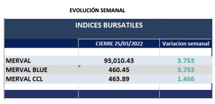Indices bursátiles - Evolución semanal al 25 de marzo 2022