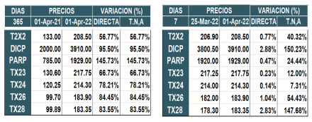 Bonos argentinos en pesos al 1ro de abril 2022