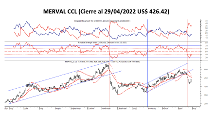 Indices bursártiles - MERVAL CCL al 29 de abril 2022