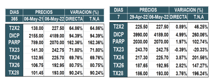 Bonos argentinos en pesos al 6 de mayo 2022