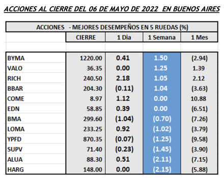 Indices bursátiles - Acciones de mejor desempeño al 6 de mayo 2022