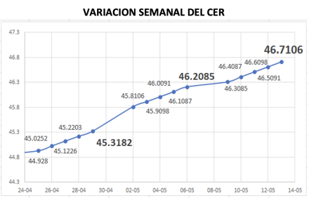 Variación semanal del índice CER al 13 de mayo 2022
